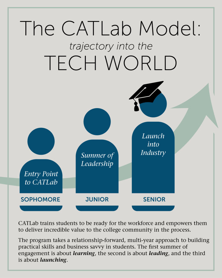 CATLab Model